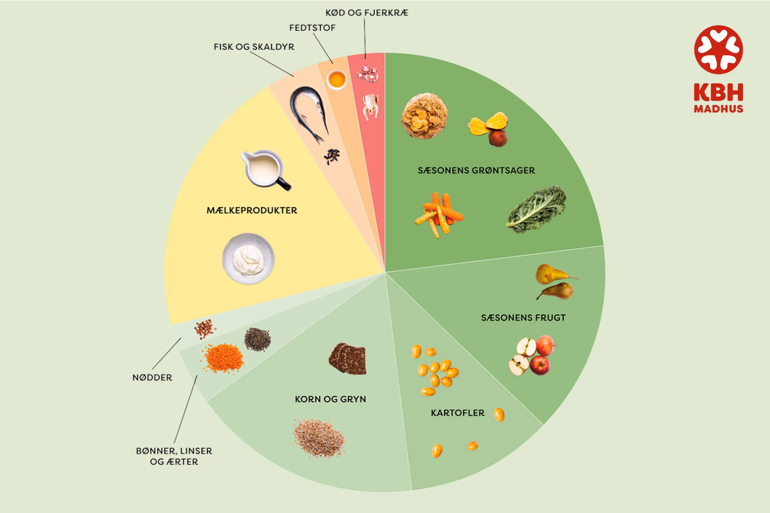 Hvad er den mest bæredygtige mad?