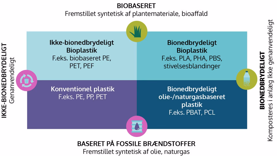 Hvorfor erstatter vi ikke almindelig plast med bionedbrydelig plast?
