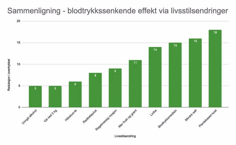 Kan man få høyt blodtrykk av mat?