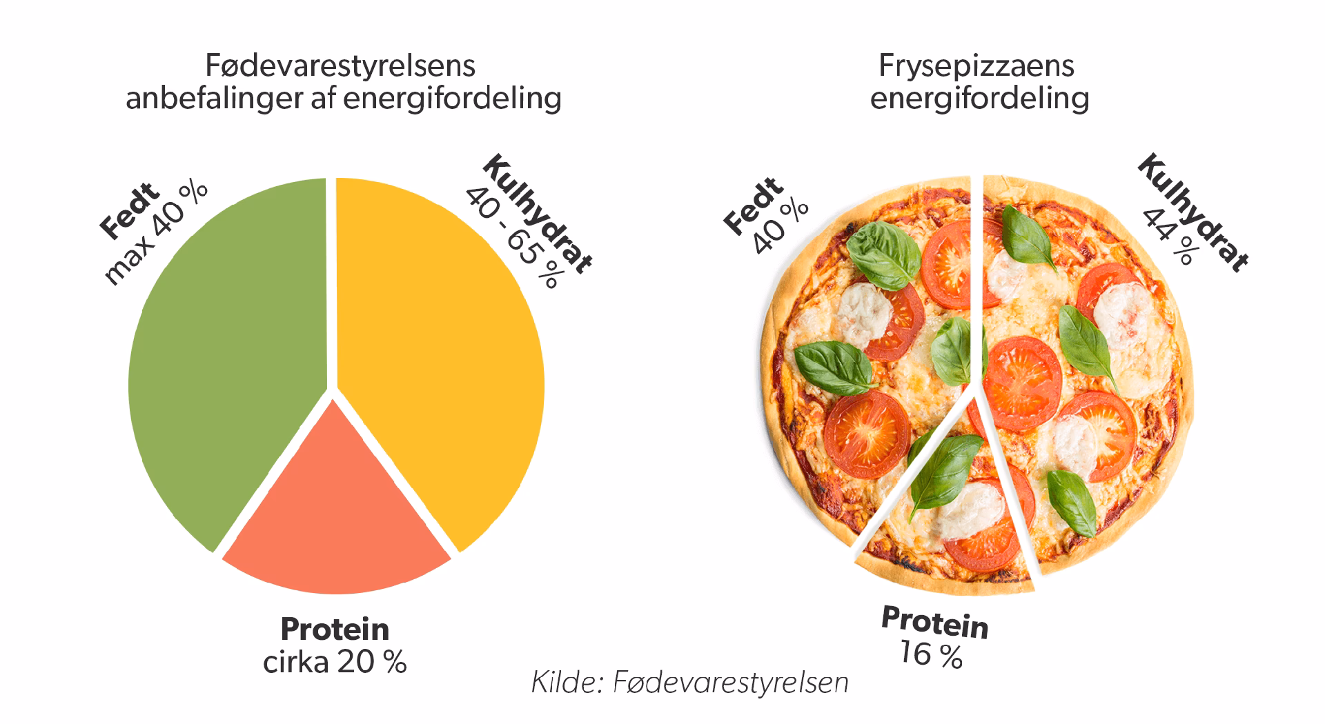 Hvad er den optimale energifordeling?