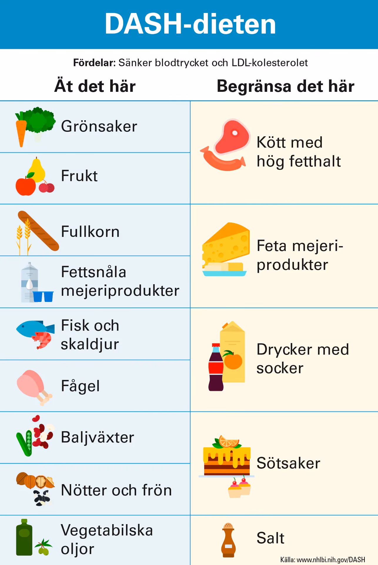 Får man högre blodtryck när man har ätit?