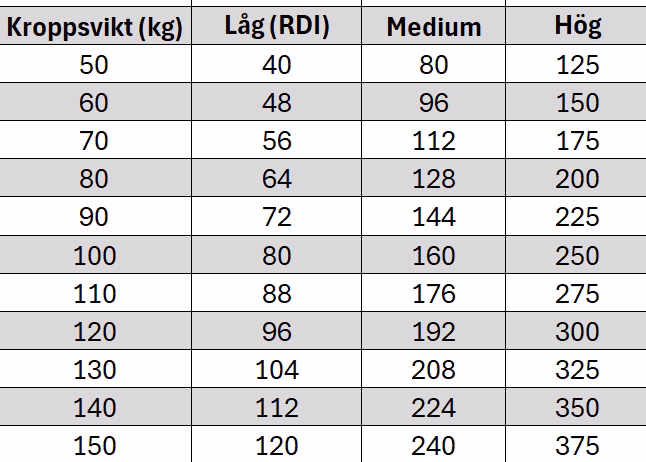 Kan kroppen bara ta upp 30g protein?