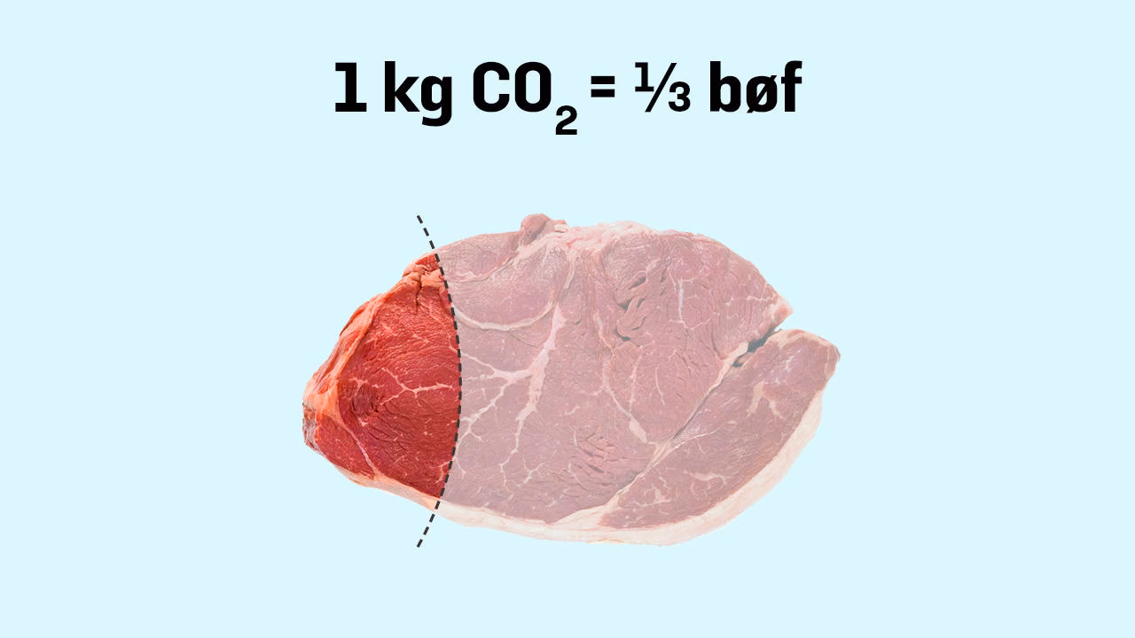 Hvor meget CO2 udleder madproduktion?