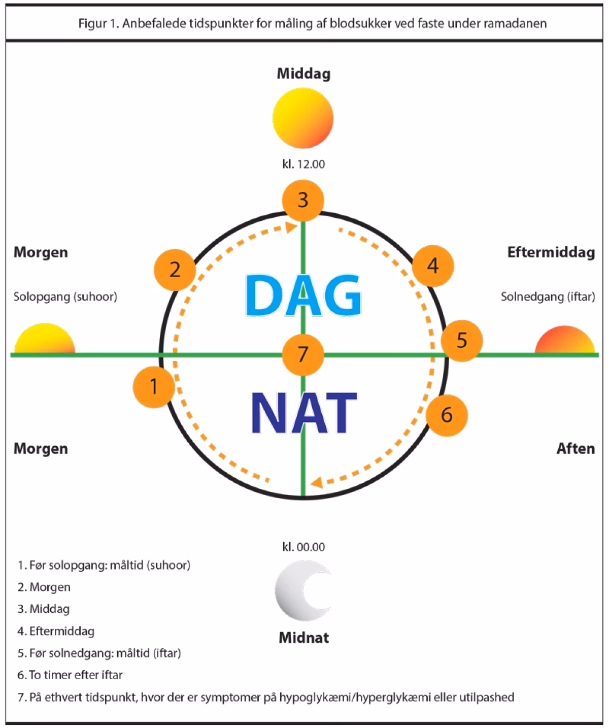Hvad skal blodsukkeret ligge på efter et måltid?